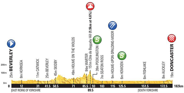 Tour of Yorkshire stage 1 profile
